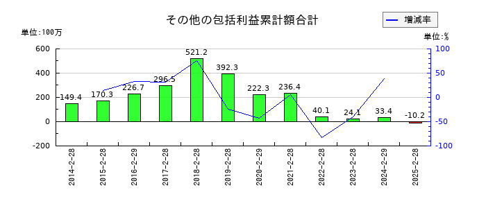 ポプラのその他の包括利益累計額合計の推移