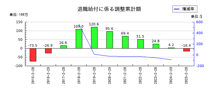 ポプラの退職給付に係る調整累計額の推移