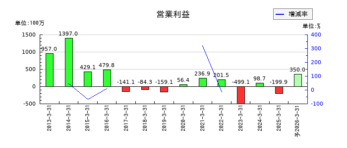 レダックスの通期の営業利益推移