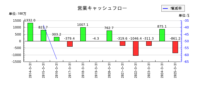 レダックスの営業キャッシュフロー推移