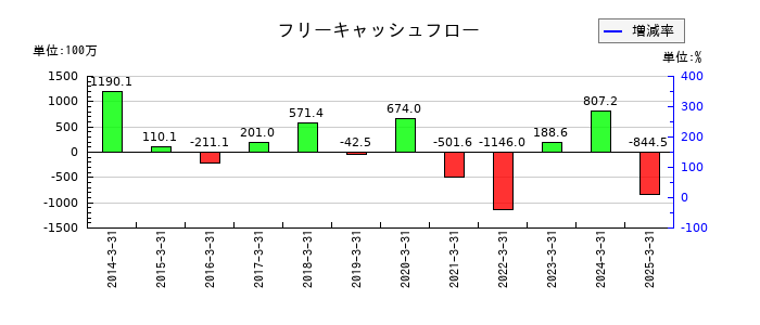 レダックスのフリーキャッシュフロー推移