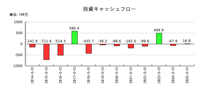 レダックスの投資キャッシュフロー推移