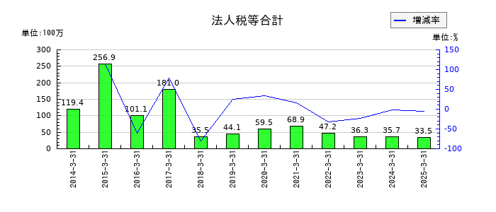 レダックスの法人税等合計の推移