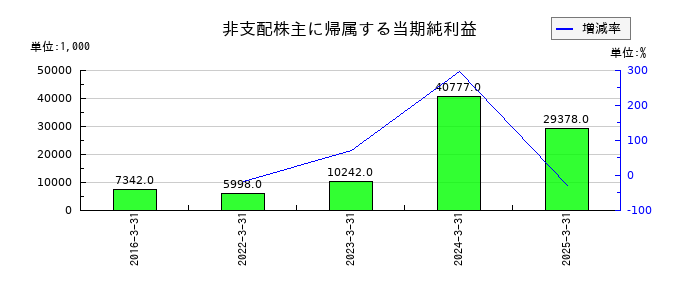 レダックスの非支配株主に帰属する当期純利益の推移