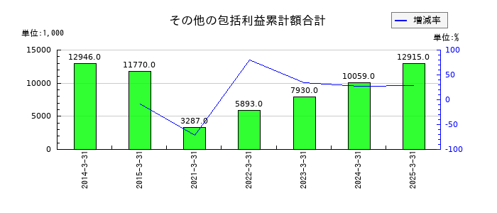 レダックスのその他の包括利益累計額合計の推移