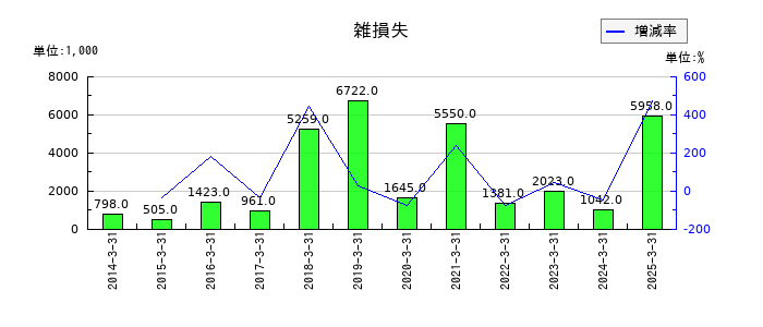 レダックスの雑損失の推移
