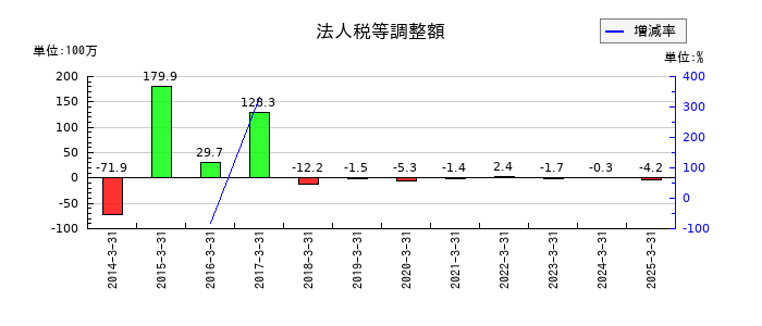 レダックスの法人税等調整額の推移