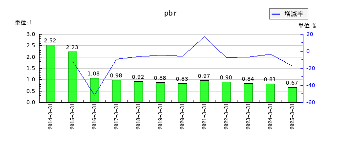 レダックスのpbrの推移