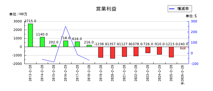 ジーイエットの通期の営業利益推移