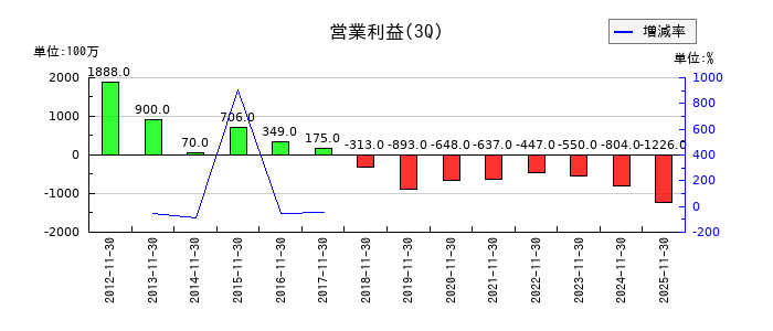 ジーイエットの第3四半期の営業利益推移