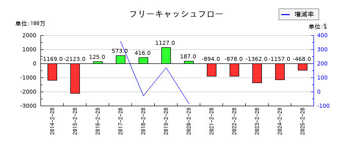 ジーイエットのフリーキャッシュフロー推移