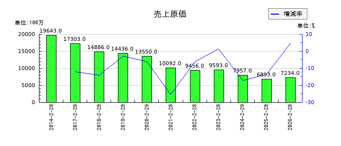 ジーイエットの売上原価の推移