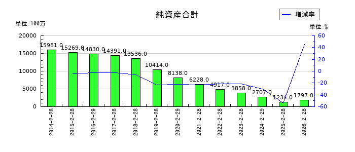 ジーイエットの純資産合計の推移