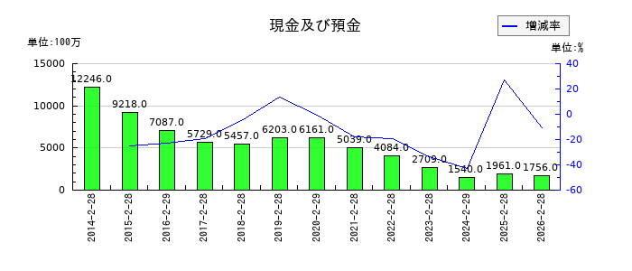 ジーイエットの現金及び預金の推移