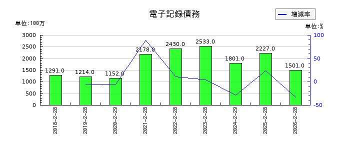 ジーイエットの電子記録債務の推移
