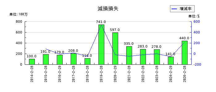 ジーイエットの減損損失の推移