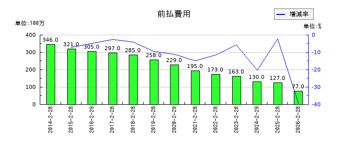 ジーイエットの未払費用の推移