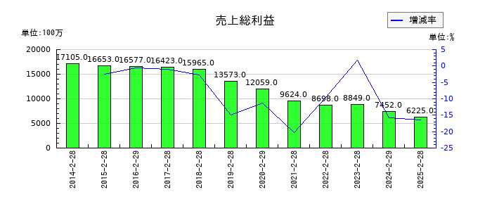 ジーイエットの売上総利益の推移