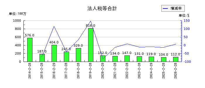 ジーイエットの法人税等合計の推移
