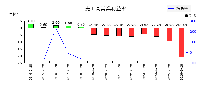 ジーイエットの売上高営業利益率の推移