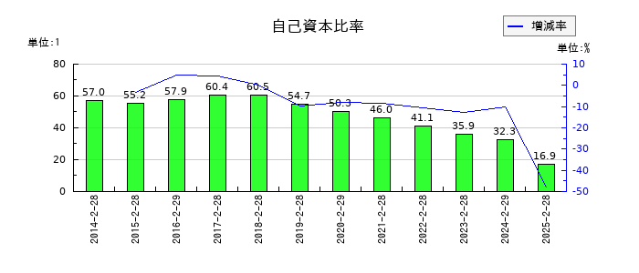 ジーイエットの自己資本比率の推移