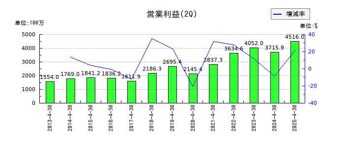 フジ・コーポレーションの第2四半期の営業利益推移