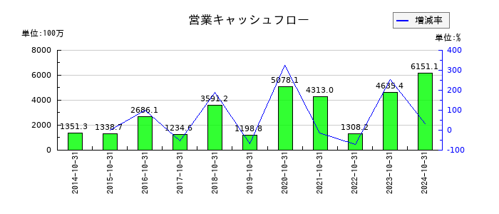 フジ・コーポレーションの営業キャッシュフロー推移