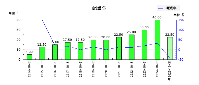 フジ・コーポレーションの年間配当金推移