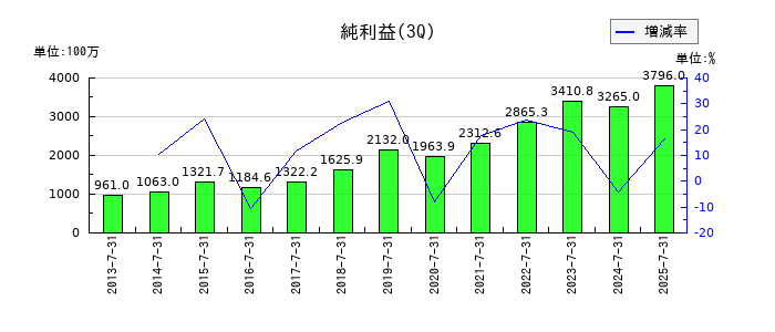 フジ・コーポレーションの第3四半期の純利益推移