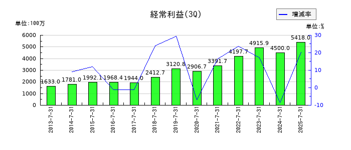 フジ・コーポレーションの第3四半期の経常利益推移