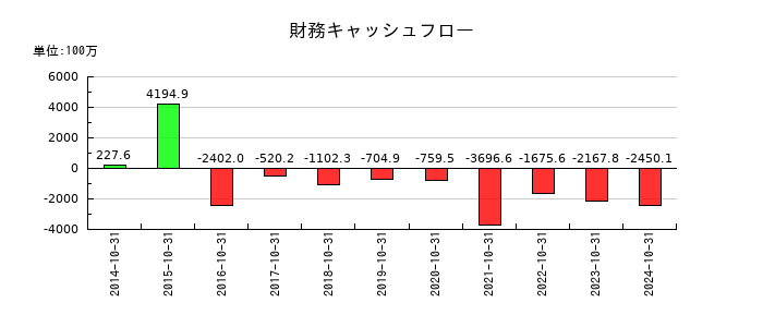 フジ・コーポレーションの財務キャッシュフロー推移