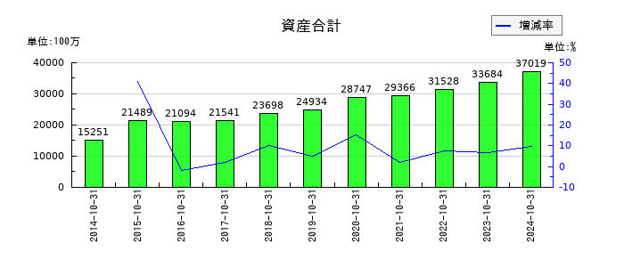 フジ・コーポレーションの資産合計の推移