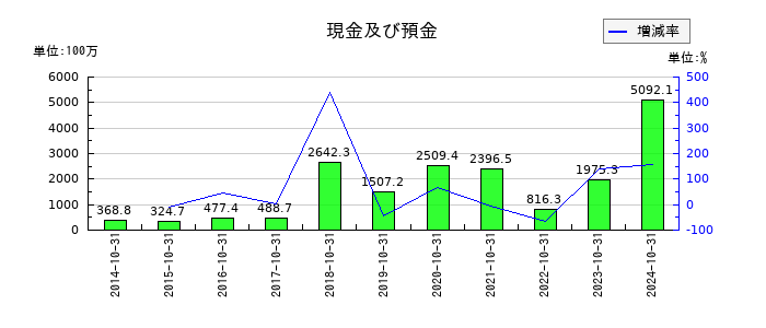 フジ・コーポレーションの現金及び預金の推移