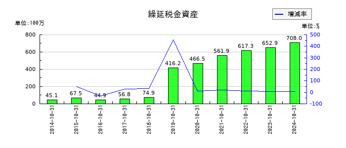 フジ・コーポレーションの繰延税金資産の推移