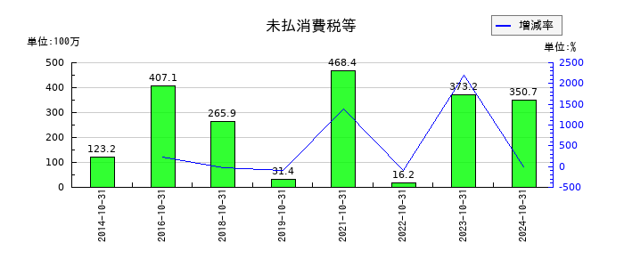 フジ・コーポレーションの無形固定資産合計の推移