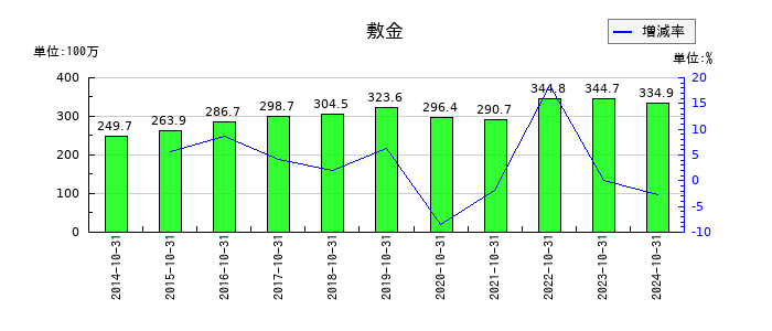 フジ・コーポレーションの敷金の推移