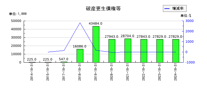 フジ・コーポレーションの破産更生債権等の推移