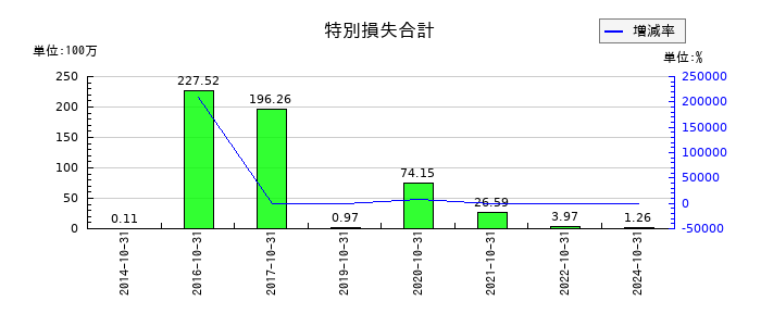 フジ・コーポレーションの固定資産売却損の推移