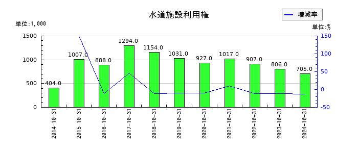 フジ・コーポレーションの特別損失合計の推移