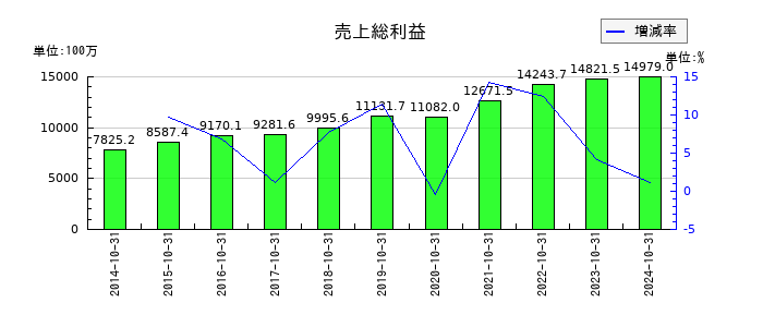 フジ・コーポレーションの売上総利益の推移