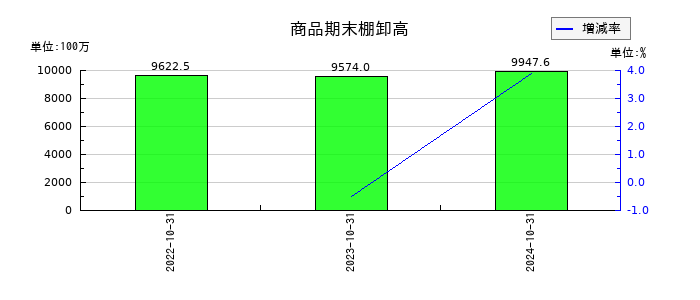 フジ・コーポレーションの商品期末棚卸高の推移