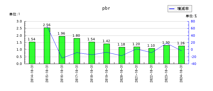 フジ・コーポレーションのpbrの推移