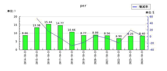 フジ・コーポレーションのperの推移