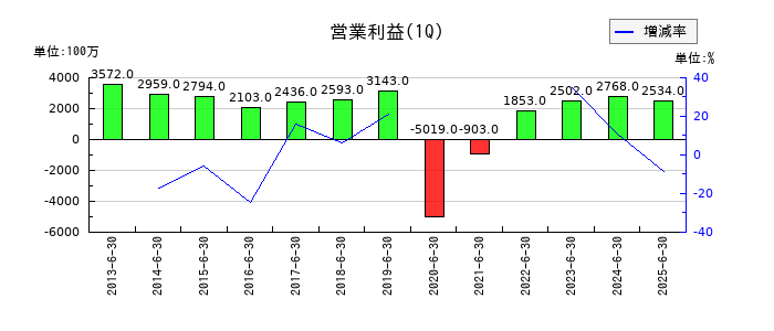 ユナイテッドアローズの第1四半期の営業利益推移