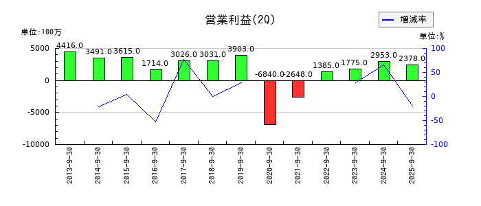 ユナイテッドアローズの第2四半期の営業利益推移