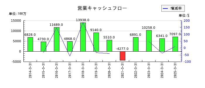 ユナイテッドアローズの営業キャッシュフロー推移
