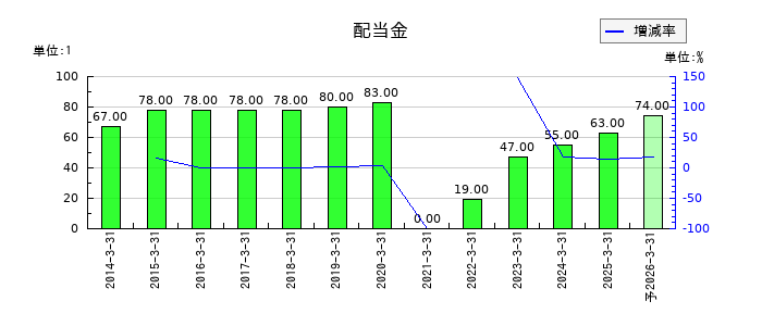 ユナイテッドアローズの年間配当金推移