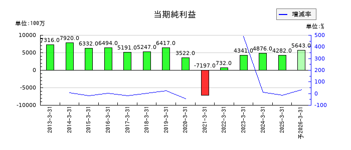 ユナイテッドアローズの通期の純利益推移
