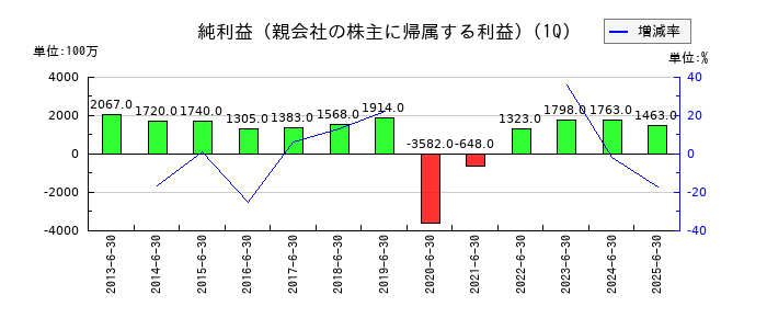 ユナイテッドアローズの第1四半期の純利益推移