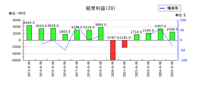 ユナイテッドアローズの第2四半期の経常利益推移